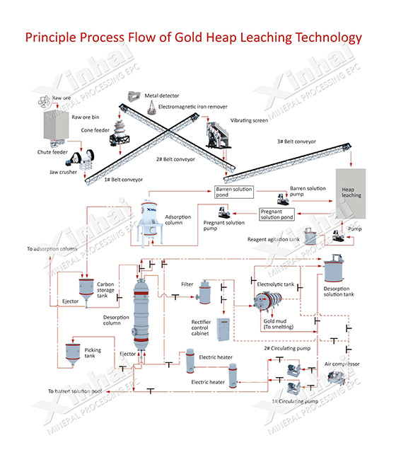 gold heap leaching process flow